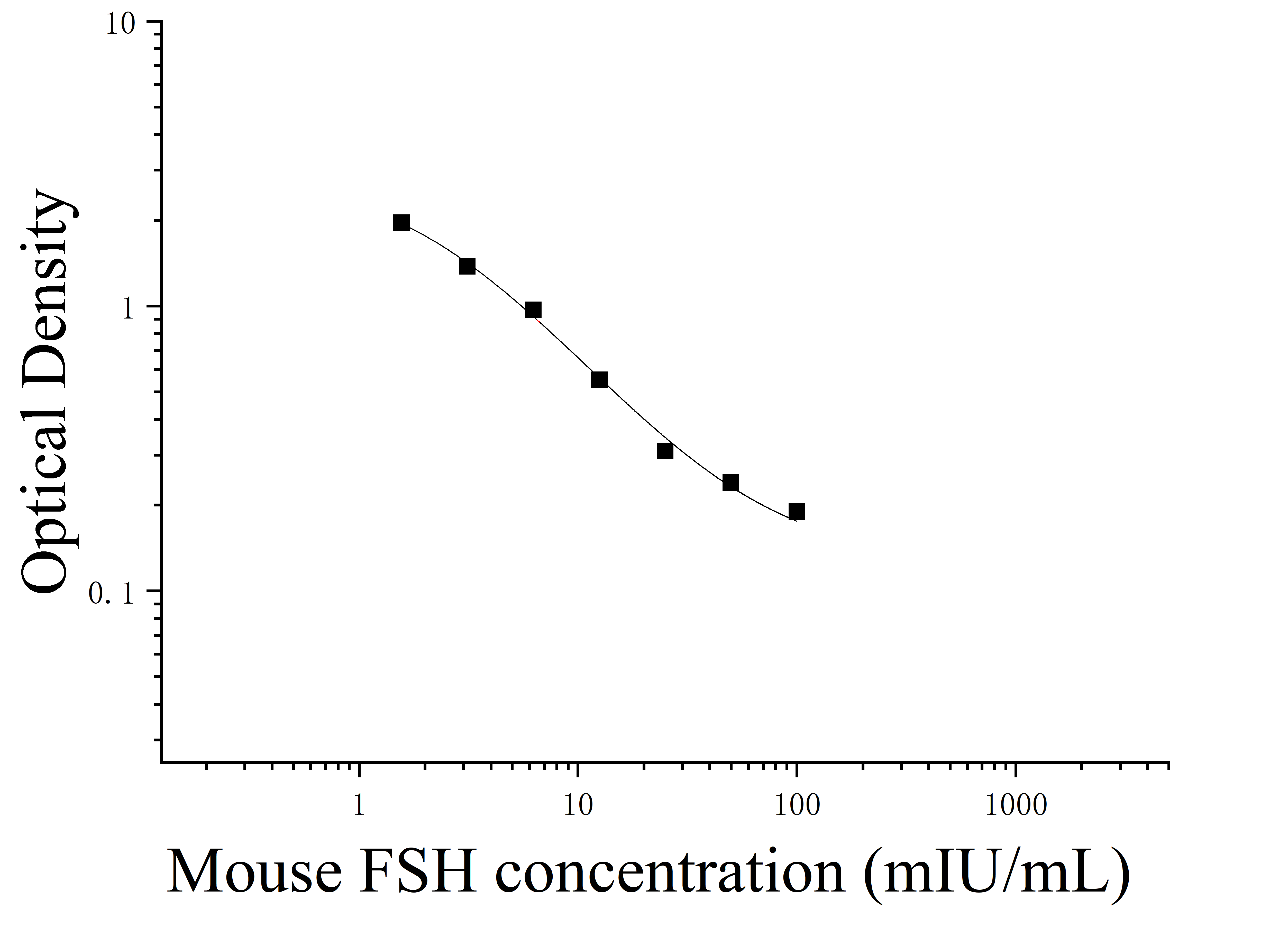 Mouse Follicle Stimulating Hormone (FSH) ELISA Kit Mouse Follicle Stimulating Hormone (FSH) ELISA Kit